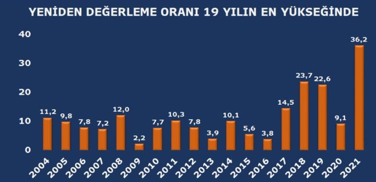 Son Dakika: Devletin Resmi Zam Rakamı Yeniden Değerleme Oranı 2022 Belli Oldu!