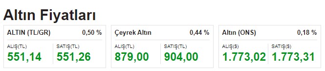 Piyasalarda FED Bayramı! Kasım Ayı Faiz Kararı Sonrası Dolar ve Altın Fiyatları Yeniden Yükselişe Geçti