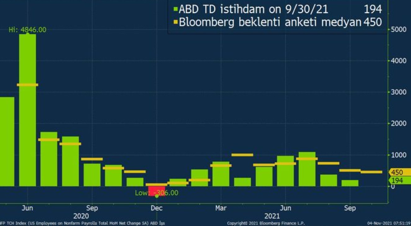 ABD Tarım Dışı İstihdam Verisi Kasım 2021 Bugün Ne Zaman, Saat Kaçta Açıklanacak?