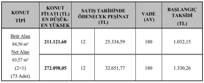 TOKİ Elinde Ne Var Ne Yok Satıyor! Kuralı Kurasız Taksitle Daireler Kasım Ayı Satış Listesinde İlleri Görmek için...