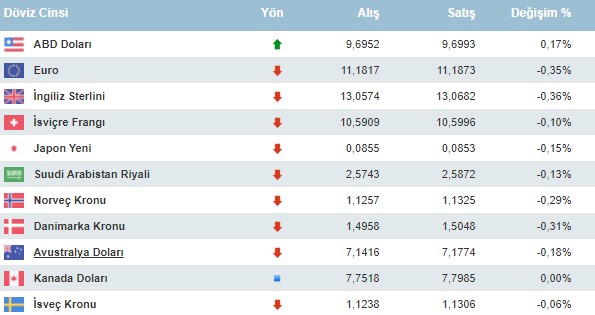 Yıl Sonu Dolar Tahminleri Alev Aldı! Merkez Bankası, Unicredit, Barclays. Commerzbank, HSBC 2021 Yılsonu Kur Beklentisi