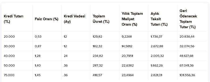 Arabası Olmayan Kalmayacak! Sıfır, 2. El Araç Kredisinde Faizsiz, 0, 0.53, 0.87 Faizli Oranlar