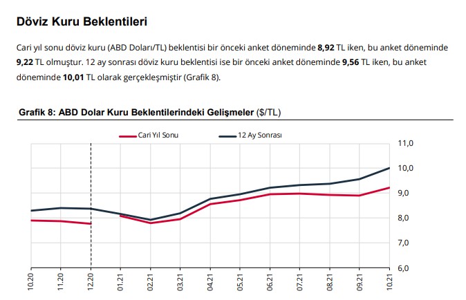 Yıl Sonu Dolar Tahminleri Alev Aldı! Merkez Bankası, Unicredit, Barclays. Commerzbank, HSBC 2021 Yılsonu Kur Beklentisi
