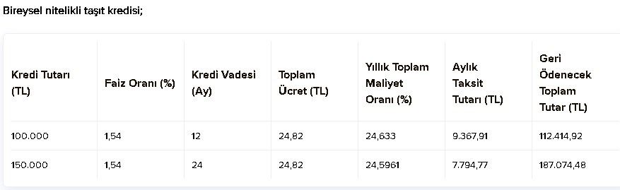 Arabası Olmayan Kalmayacak! Sıfır, 2. El Araç Kredisinde Faizsiz, 0, 0.53, 0.87 Faizli Oranlar