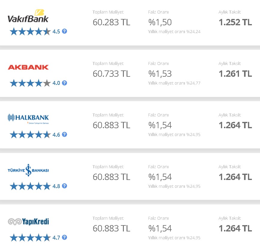 Bankalar Kazan Kaldırdı 12 Bankanın Faiz Oranları Değişti! İhtiyaç, Taşıt, Konut Kredisi, 32 Günlük Vadeli Mevduat Faizi