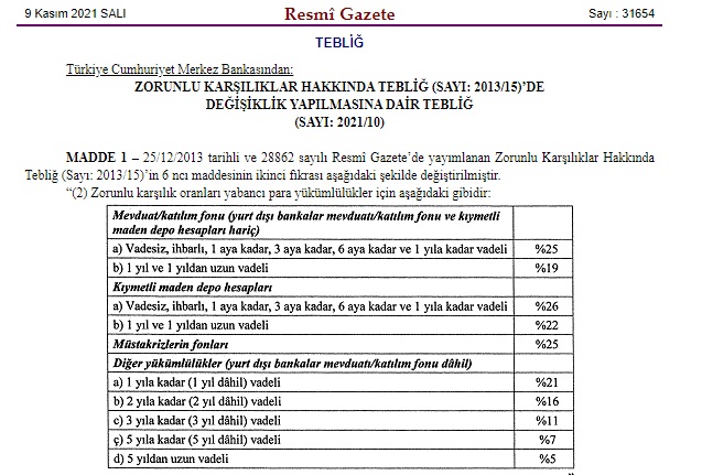 Merkez Bankası'ndan Gece Yarısı Hamlesi! Zorunlu Karşılık Oranları Değişikliği Tebliği Resmi Gazete'de Yayınlandı!
