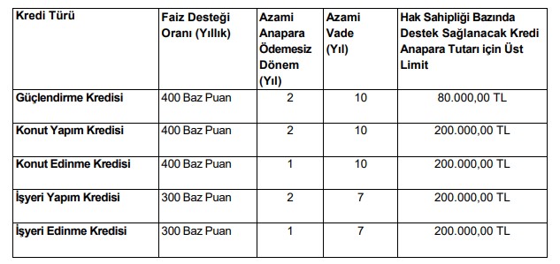 Çevre ve Şehircilik Bakanlığı Faiz Desteği Sundu, Ziraat Bankası 0,89 Faiz Oranı İle Konut Kredisi Kampanyası Başlattı!