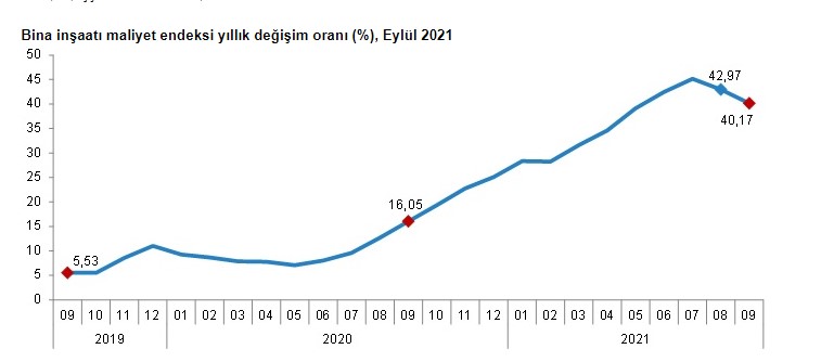 Konut Fiyatlarına İndirim Bekleyenlere Kötü Haber! İnşaat Maliyet Endeksi Yüzde 40 Arttı