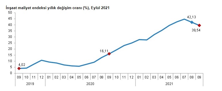 Konut Fiyatlarına İndirim Bekleyenlere Kötü Haber! İnşaat Maliyet Endeksi Yüzde 40 Arttı