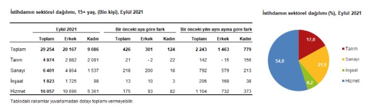 TÜİK İşsizlik Verileri Eylül 2021 Yayımlandı, İnşaat Sektöründe İstihdam 13 Bin Kişi Arttı!