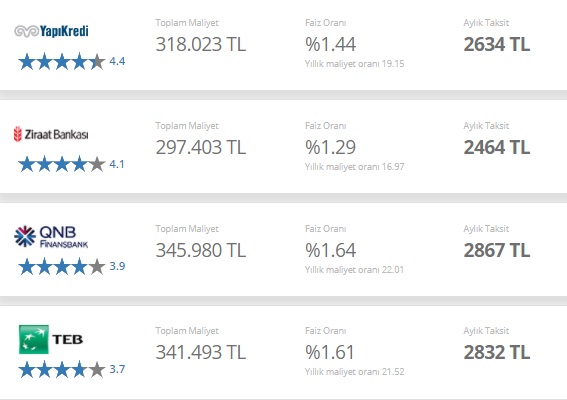 150 Bin TL Konut Kredisini Ziraat Bankası, QNB Finansbank, TEB Ve Yapı Kredi Kaç TL Taksitle Veriyor?