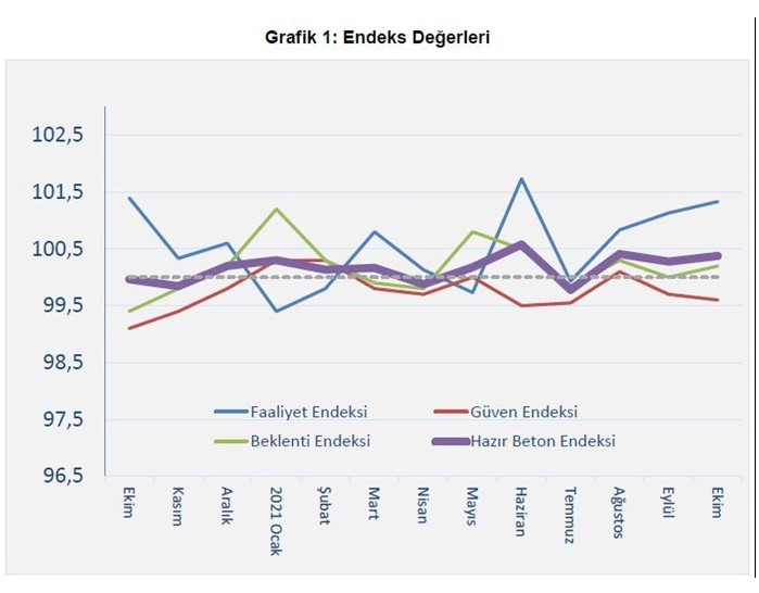 Hazır Beton Endeksi Ekim 2021 Açıklandı! İnşaat Sektöründe Son Durum Ne?