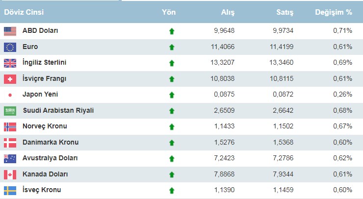 Son Dakika! Dolar TL 10.00 TL Sınırına Dayandı 9.98 TL'de