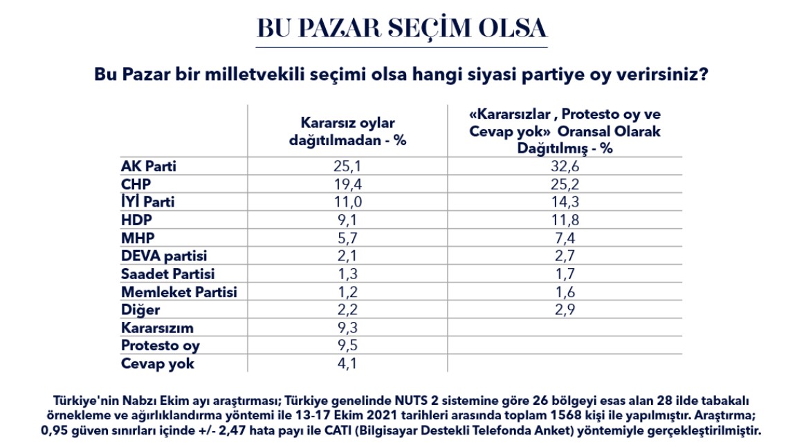 Kasım Ayı Anket Sonuçları: Bugün Seçim Olsa Kim Kazanır, Partilerin Son Oy Oranları!