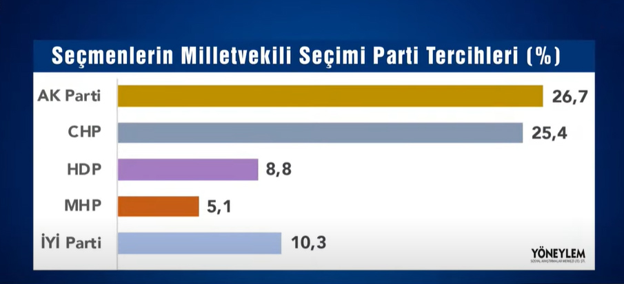 Kasım Ayı Anket Sonuçları: Bugün Seçim Olsa Kim Kazanır, Partilerin Son Oy Oranları!