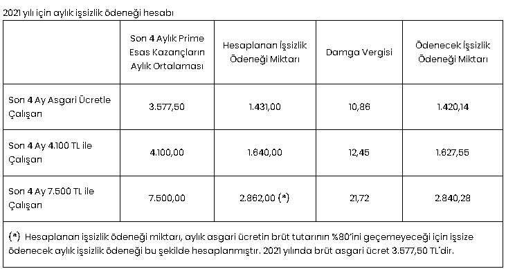 30 Gün Şartına Dikkat! En Fazla 10 Ay Ödenecek Aylık 2840 TL PTT Hesabına Yatacak