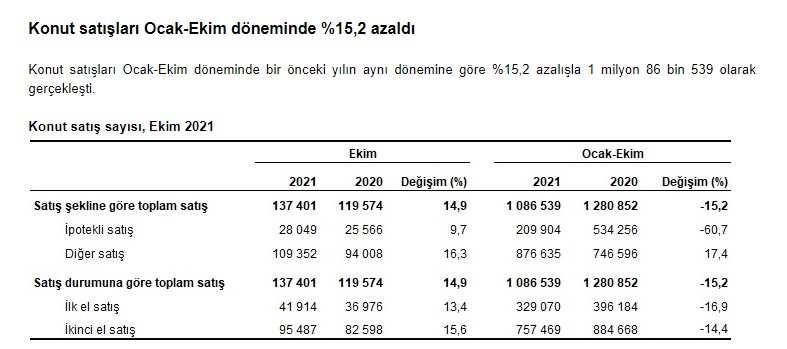 TÜİK Konut Satış İstatistikleri, Ekim 2021! Konut Satışları Ne Durumda, Kaç Kişi Ev Sahibi Oldu?