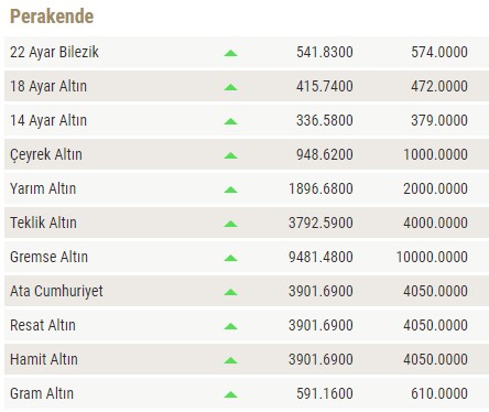 Son Dakika: Piyasalarda Altın Fırtınası Hız Kazandı, Çeyrek Altın 1000 TL, Gram Altının Fiyatı 610 Lira Oldu!