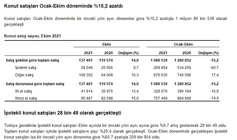 Kamu Bankaları Faiz İndirdi, İpotekli Konut Satış Rakamları Ekim Ayında Arttı!