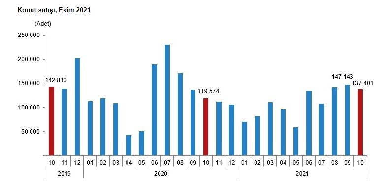 TÜİK Konut Satış İstatistikleri, Ekim 2021! Konut Satışları Ne Durumda, Kaç Kişi Ev Sahibi Oldu?