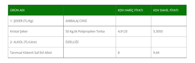 Vatandaşın Cebi Yine Alev Alacak! Şeker Fiyatlarına Zam Yapıldığı Resmen Açıklandı!