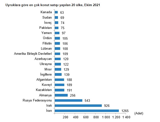 Yabancılar Ekim Ayında Türkiye'den Kaç Konut Satın Aldı, En Çok Hangi Ülkeler Gayrimenkul Yatırımı Yaptı?