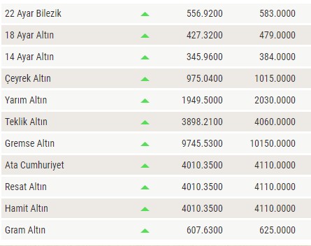 Altın Fiyatları Serbest Uçuşta: Enflasyon Dopingi İle 1 Gram Altın 625 TL, Çeyrek Altın 1.015 Lira Oldu!