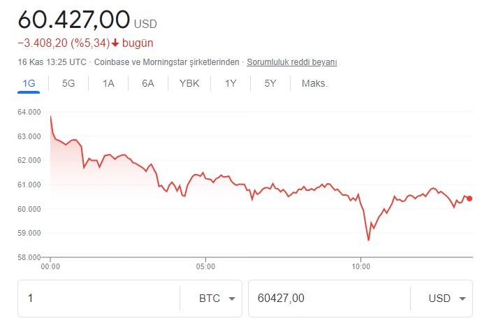 Tarihi Rekorunu Kıran Bitcoin Sert Düştü! BTC Neden Düşüyor?