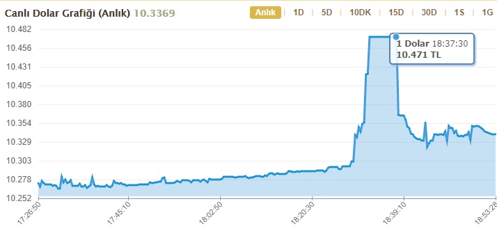 Dolar Kuru Yine Rekor Tazeledi! Dolar Kaç TL Oldu, Neden Yükseliyor, Yükselmeye Devam Eder Mi?