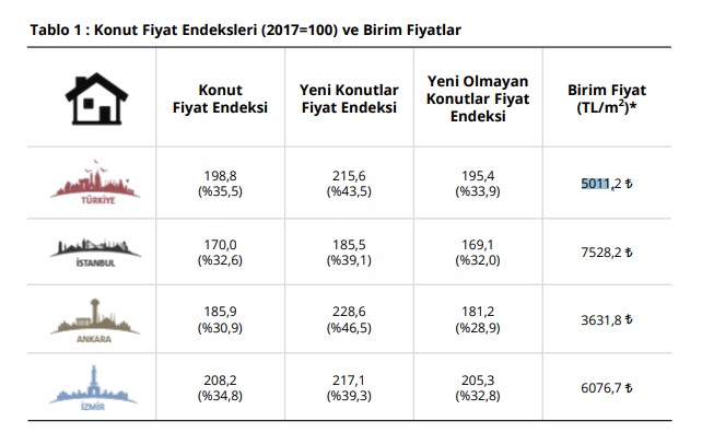 Merkez Bankası'ndan Son Dakika Açıklaması: Konut Fiyatlarına Yüzde 35 Zam Geldi, En Ucuz Ev 500 Bin Lirayı Aştı!