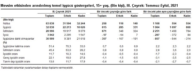 2021 Yılı 3. Çeyrek İşsizlik Oranlarını TÜİK Açıkladı! İşsiz Sayısı 3 Milyon 842 Bin Kişiye Düştü