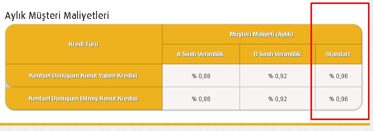 Konut Kredisinde Psikolojik Eşik Kırıldı! Vakıfbank 0.96 Faizle Konut Kredisi Verecek