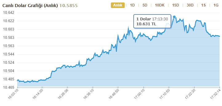 Faiz Kararı Öncesi Doların Ateşi Yükseldi, Bir Rekor Daha Geldi! Dolar Kuru Kaç TL Oldu?