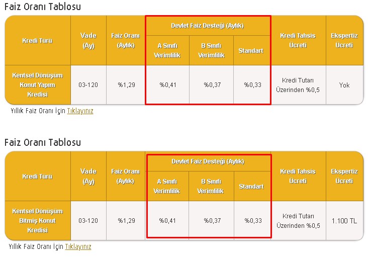 Konut Kredisinde Psikolojik Eşik Kırıldı! Vakıfbank 0.96 Faizle Konut Kredisi Verecek