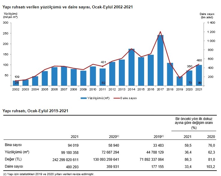 Konut Üretiminde Son Durum Ne? TÜİK Yapı İzin İstatistikleri Ocak - Eylül 2021 Raporu Açıklandı!