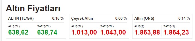 Merkez Bankası Faiz Kararı Endişesi Dolar ve Altını Yükseltti! Serbest Piyasa Döviz ve Altın Fiyatları Kapalıçarşı