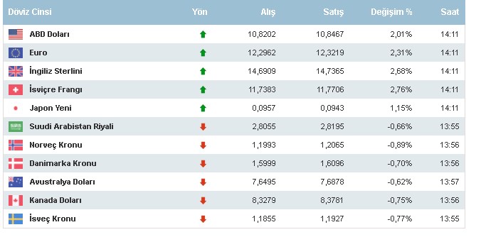 100 Baz Puanlık Faiz İndirimi Sonrası Dolar ve Altından Çok Sert Tepki! Kur Fırladı