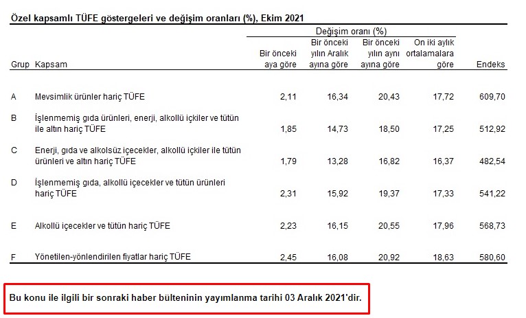 TÜİK TEFE TÜFE Kasım 2021 Enflasyonu ve Aralık Ayı Kira Artışı Zam Oranı Ne Zaman Açıklanacak?