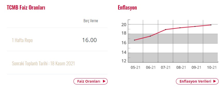 Merkez Bankası Faiz Kararı Ne Zaman 2021 Kasım, Bugün Saat Kaçta Açıklanacak?