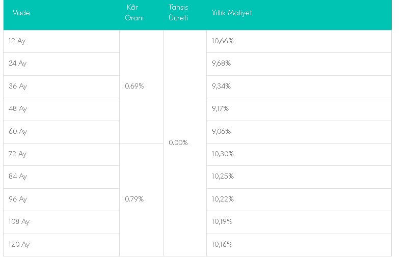 Olağanüstü Faiz Depremi Duvarları Yıktı! 0.79, 0.88, 0.92, 0.95 ve 0.96 Faizle Konut Kredileri Geldi