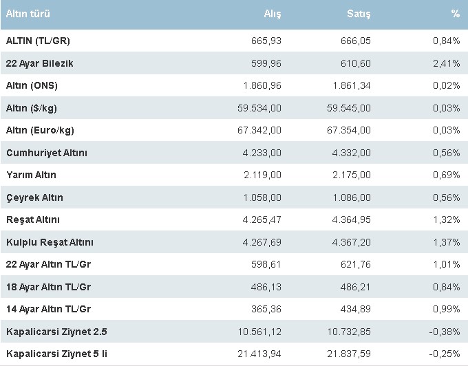 İstanbul Kapalıçarşı Fiyatları: Dolar ve Altın Faiz Haftasını Kaç TL'den Kapadı?