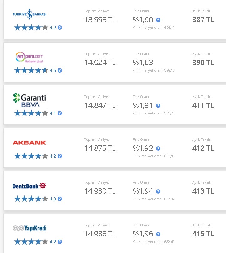 13 TL'ye 10.000 TL İhtiyaç Kredisi! TEB, İNG Bank, QNB Finansbank, Akbank, İş Bankası, HSBC