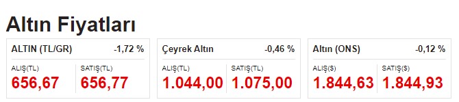 Gram Altın, Çeyrek Altının Fiyatı ile Dolar ve Euro Kuru Yeni Haftaya Düşüşle Başladı!