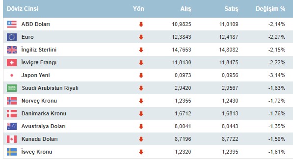 Gram Altın, Çeyrek Altının Fiyatı ile Dolar ve Euro Kuru Yeni Haftaya Düşüşle Başladı!