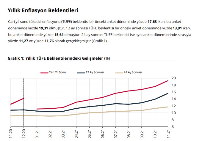 Ekonomistlerin Kasım Ayı Enflasyon Beklentisi Tahmini Rakamları Açıklandı!