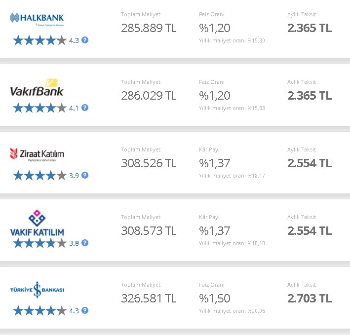 Konut Kredisi Faizlerinde Şok! Bankaların İştahı Kapalı İnmesini Beklerken İyice Çıktı