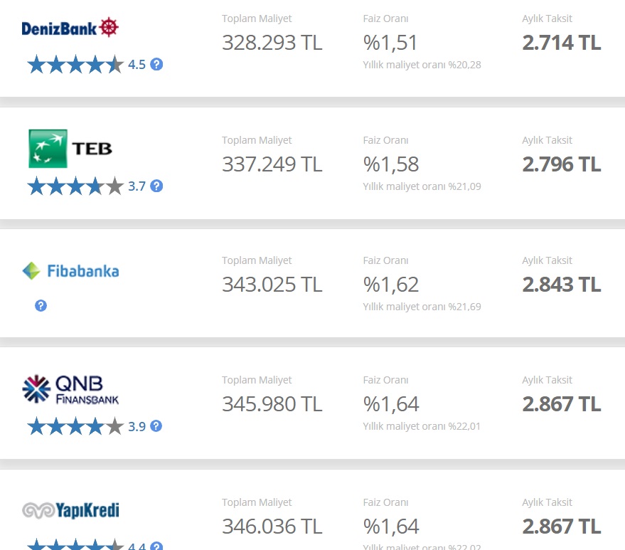 Kredi Faizlerinde Kasım Sonu Güncellemeleri! Banka Banka Konut, Taşıt, İhtiyaç Kredileri Yeni Faiz Oranları!