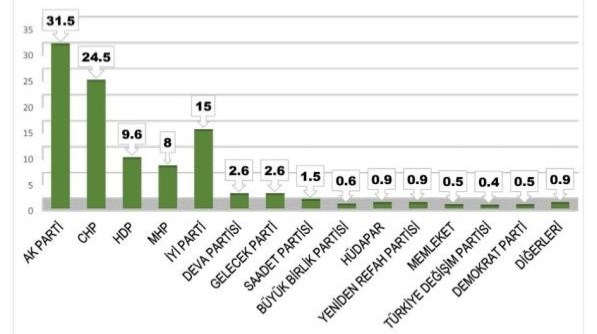 Dolar, Enflasyon, Zamlar Sonrası AK Parti Oy Oranı! İYİ Parti CHP ve MHP Oyları ve İttifak Sıralaması Belli Oldu