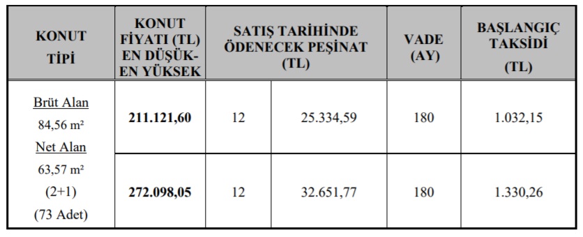 TOKİ Yılın Son Fırsatlarını Duyurdu! 3+1 Evler 180 Ay Vade Ve 590 TL Taksitle Satılıyor!