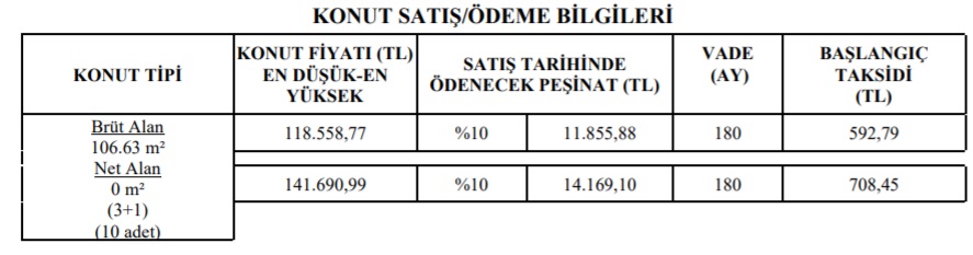 TOKİ Yılın Son Fırsatlarını Duyurdu! 3+1 Evler 180 Ay Vade Ve 590 TL Taksitle Satılıyor!